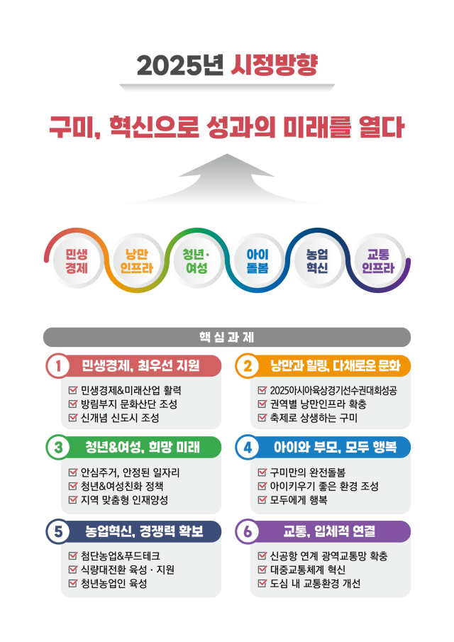 2025년 구미시 시정방향. 구미시 제공