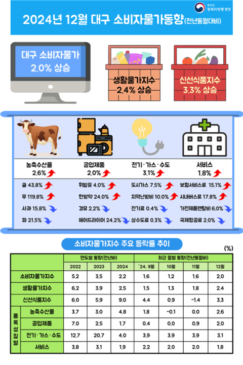 대구경북 고물가 여전…12월 소비자물가 전년 대비 상승