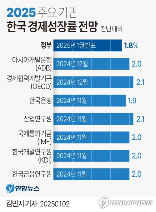 [그래픽] 2025 주요 기관 한국 경제성장률 전망 (서울=연합뉴스) 김민지 기자 = 정부가 2일 발표한 \