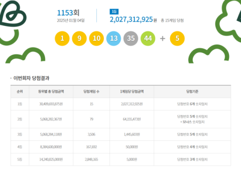 1153회 로또 1등 '1, 9, 10, 13, 35, 44'…보너스 '5'