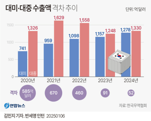 대중·대미 수출액 격차 21년 만에 최소