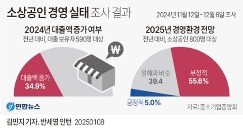 소상공인 2명 중 1명 