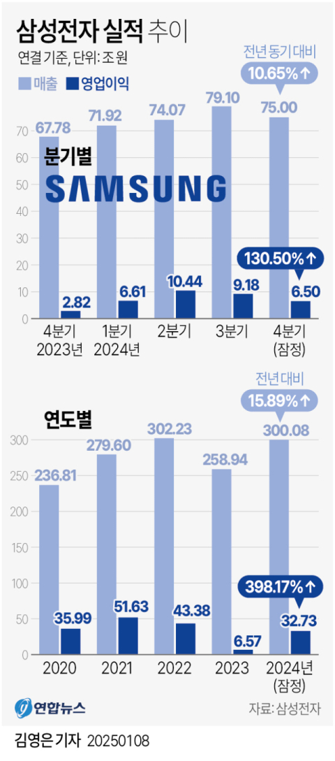 삼성전자 4분기 실적 낮아진 눈높이에도 미치지 못해
