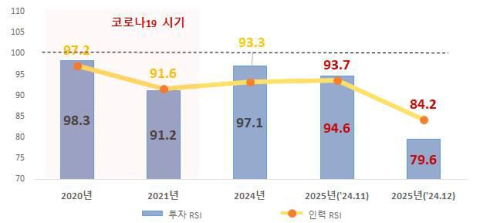 국내 R&D 투자심리 역대 최악 