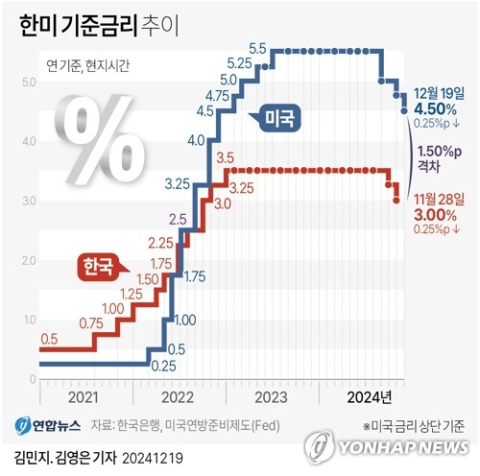 기준금리 인하 멈춘 미 연준…한은 금리 인하 제동 가능성 