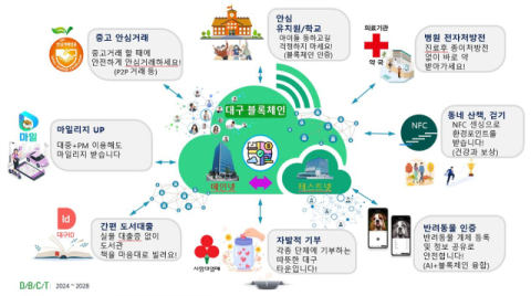 블록체인 중심지로 떠오르는 수성알파시티…대구시, '블록체인 융복합 타운 조성' 우선협상대상자 선정