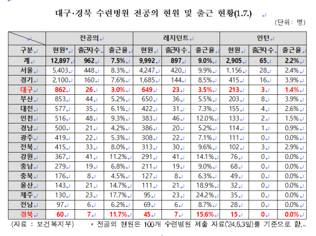 임미애 더불어민주당 의원실이 보건복지부로부터 제공받은 지난 7일 기준 전공의 출근 현황. 임미애 의원실·보건복지부 제공.