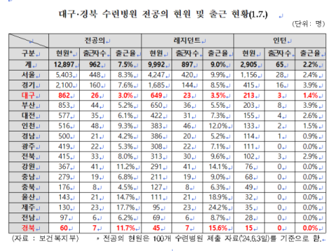대구 전공의 근무 비율 전국 최저…3%에 불과