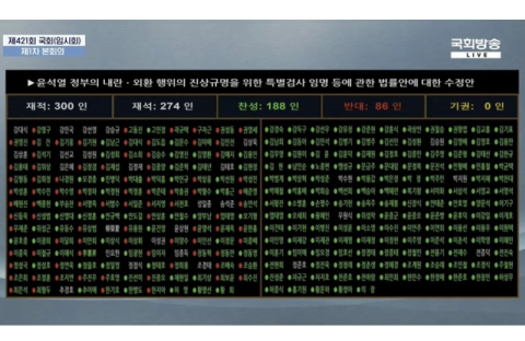 안철수 찬성, 김예지 반대, 김상욱·윤상현 불참…'외환' 뺀 내란특검법 수정안 국회 통과