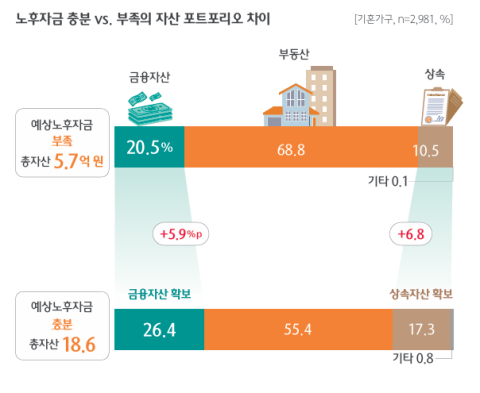 기혼가구 10곳 중 9곳은 노후준비 부족… 