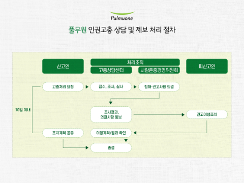 풀무원, 직원 '부당 해고' 드러나…노동위 