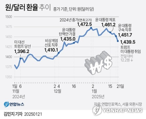 강달러에 건설비용 상승 압력…