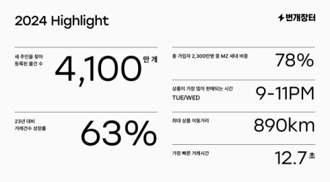 고물가 영향 탓…지난해 중고거래 63% 증가해 'MZ 대다수'