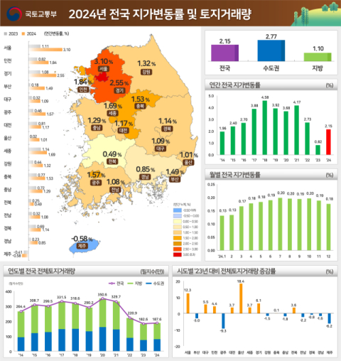 지난해 대구 군위군 땅값 4.51% 상승…대구 1.09%·경북 1.14% 올라 