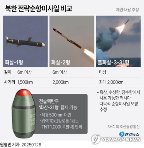 北, 전략순항미사일 시험발사 