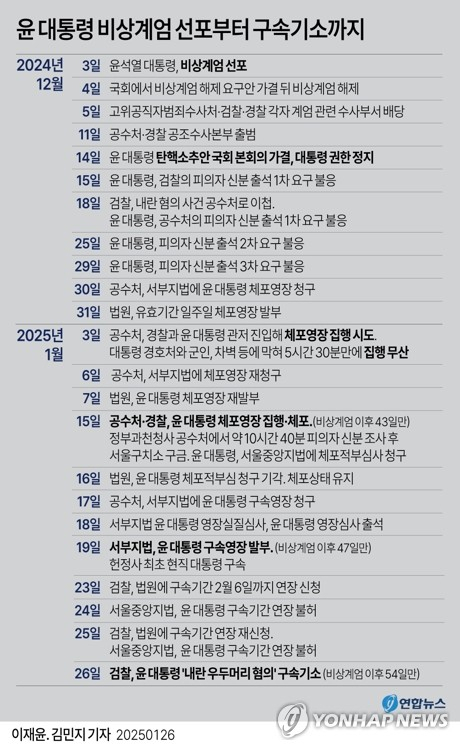 [그래픽] 윤 대통령 비상계엄 선포부터 구속기소까지 (서울=연합뉴스) 김영은 기자 = 내란 우두머리 혐의를 받는 윤석열 대통령이 26일 구속 상태로 재판에 넘겨졌다. 검찰 비상계엄 특별수사본부(본부장 박세현 서울고검장)는 이날 윤 대통령을 내란 우두머리 혐의로 구속기소 했다. 0eun@yna.co.kr X(트위터) @yonhap_graphics 페이스북 tuney.kr/LeYN1 (끝)