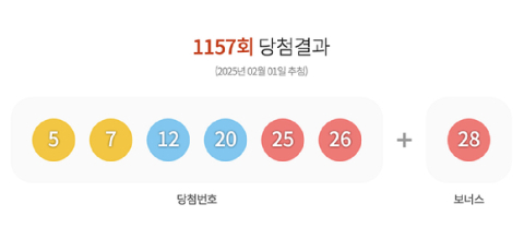 1157회 로또 1등 5, 7, 12, 20, 25, 26…보너스 28