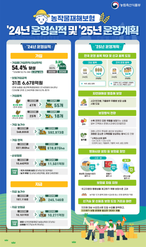 올해 농작물재해보험, 대상 76개로 확대…녹두·생강·참깨 추가