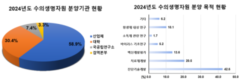 한국수의생명자원은행, 지난해 역대 최고 분양실적 달성