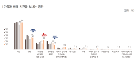 아파트 선호 여전…거실·다이닝룸 역할 커지고 주방은 축소