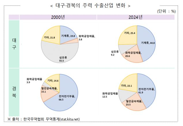 한국무역협회 대구경북지역본부 제공