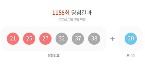 1158회 로또 1등 21, 25, 27, 32, 37, 38…보너스 20