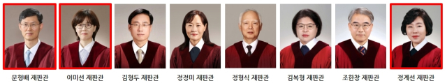 헌법재판관 8인. 왼쪽부터 문형배, 이미선, 김형두, 정정미, 정형식, 김복형, 조한창, 정계선. 헌법재판소 홈페이지 (빨간 네모는 탄핵 요구 국회청원 대상 재판관)