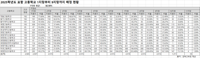 2025학년도 포항지역 평준화 일반고교 배정 현황. 경북교육청 제공