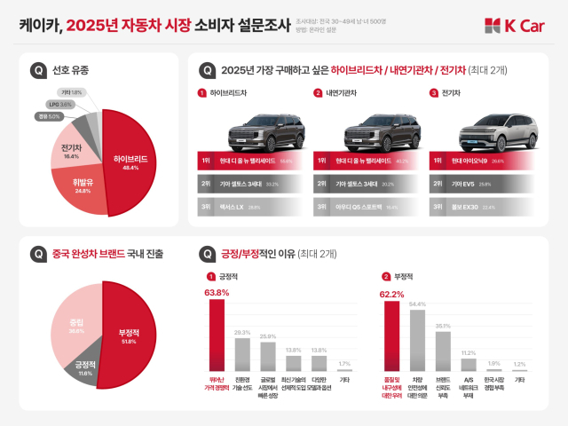 케이카가 진행한 2025년 자동차 시장 소비자 설문조사 결과. 케이카 제공
