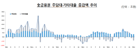 가계대출 감소 전환 