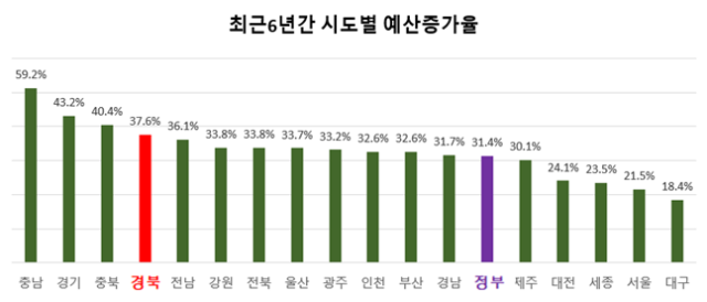 최근 6년 간 전국 광역지자체별 예산 증가율. 경북도 제공.