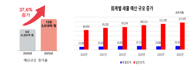 경북도 예산 규모 증가율. 경북도 제공.