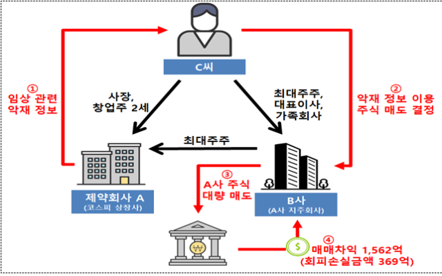 증권선물위원회가 공개한 장모 전 신풍제약 대표와 신풍제약 지주사 송암사의 범죄 혐의. 금융위