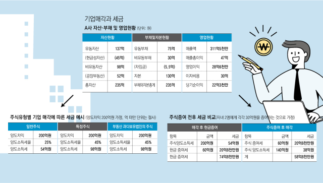 기업매각과 세금. 매일신문.
