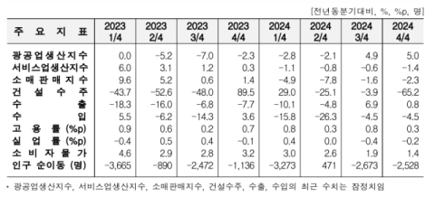 지난해 4분기 대구·경북 소비·수출 저조…지역 경제 먹구름 뚜렷