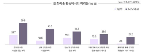 장애예술인 작품 발표·참여 3년간 40% 늘었다…연 수입은 900만원 남짓
