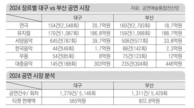 2024년 공연시장 티켓판매 현황. 공연예술통합전산망 자료