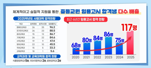 국립안동대, '교원 임용시험 117명 합격'
