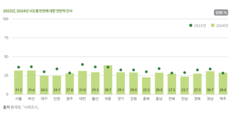 국민 삶 질적 측면 조사…대구 '안전·환경·주거' 17개 시도 평균 미달