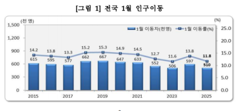 지난 1월 대구는 유입…경북은 순유출 많았다