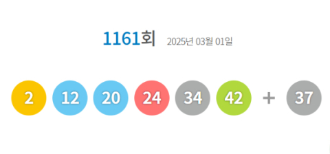 1161회 로또 당첨 번호 2, 12, 20, 24, 34, 42…보너스 번호 37