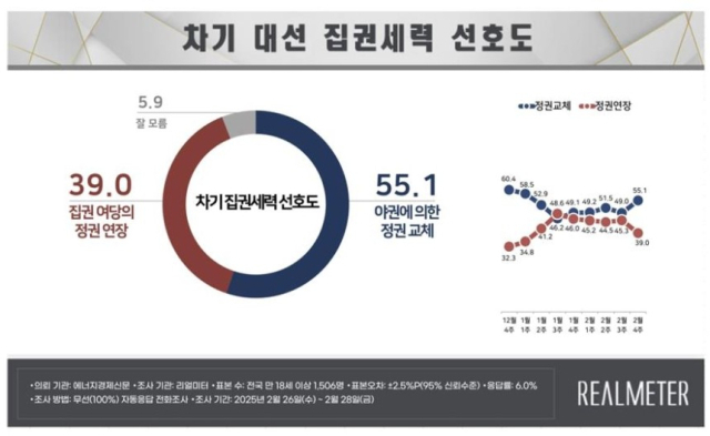 차기 대선 집권세력 선호도 조사. 리얼미터