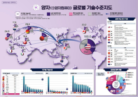 [게임체인저 양자컴퓨터] 국가별 경쟁 치열해져…한국도 경쟁력 갖춰야