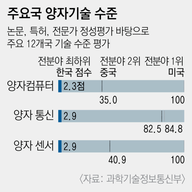 주요국 양자기술 수준