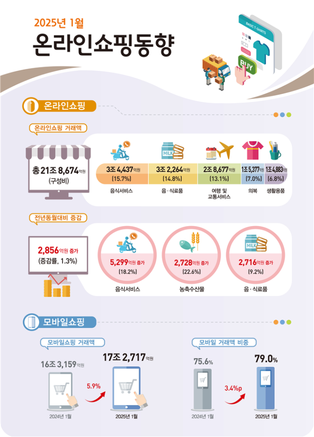 1월 온라인 쇼핑 동향. 통계청 제공