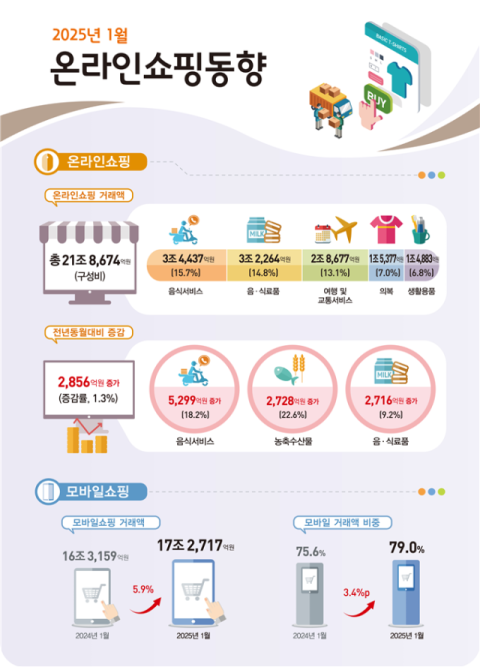 1월 온라인쇼핑 거래액 21조원…설 연휴 대목 농축수산물 거래 역대 최대치