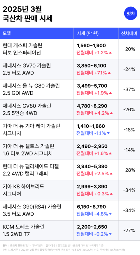중고차 플랫폼 첫차, 3월 시세 발표 
