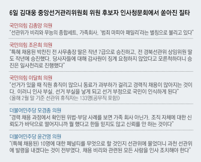 6일 김대웅 중앙선거관리위원회 위원 후보자 인사청문회에서 쏟아진 질타. 매일신문
