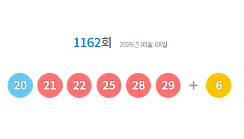 1162회 로또 1등 '20, 21, 22, 25, 28, 29'…보너스 번호 '6'