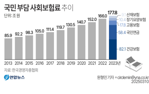 10년간 5대 사회보험 국민 부담 2배 증가